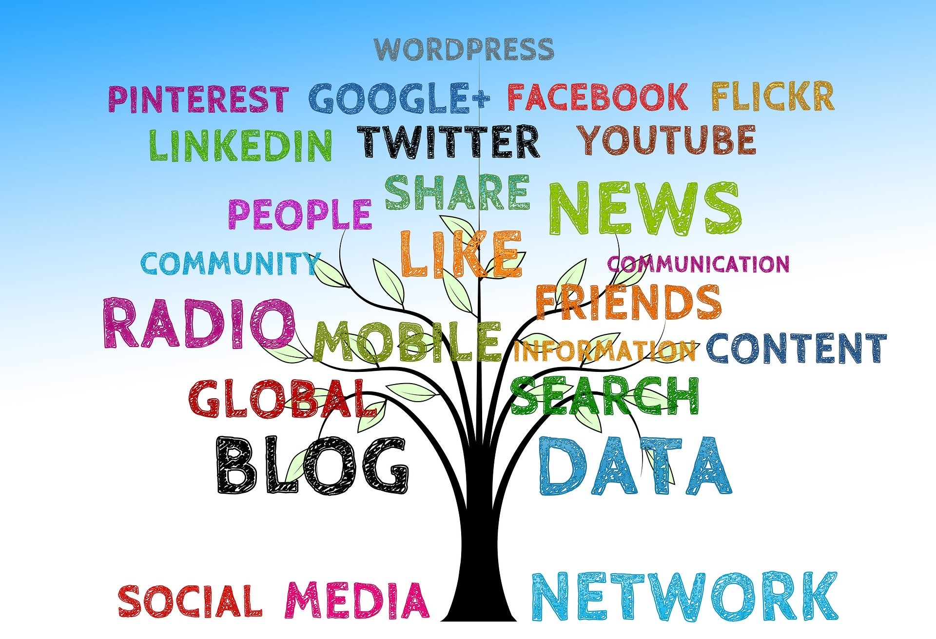 communication channels tree